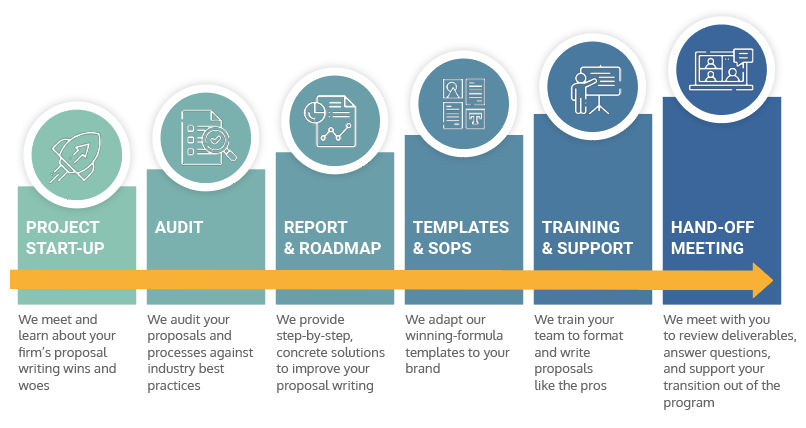 A flowchart detailing the stages of a project: Project Start-Up, Audit, Report & Roadmap, Templates & SOPs, Training & Support, and Hand-off Meeting. Each stage is represented as a vertical bar with accompanying icons and descriptions.